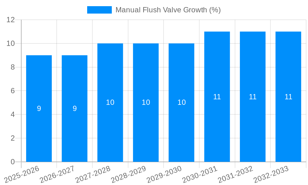 Manual Flush Valve Growth