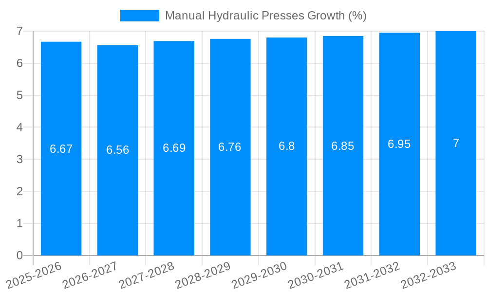 Manual Hydraulic Presses Growth
