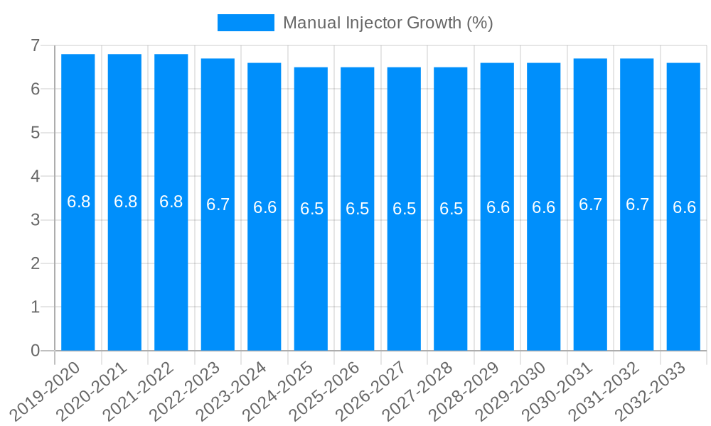 Manual Injector Growth