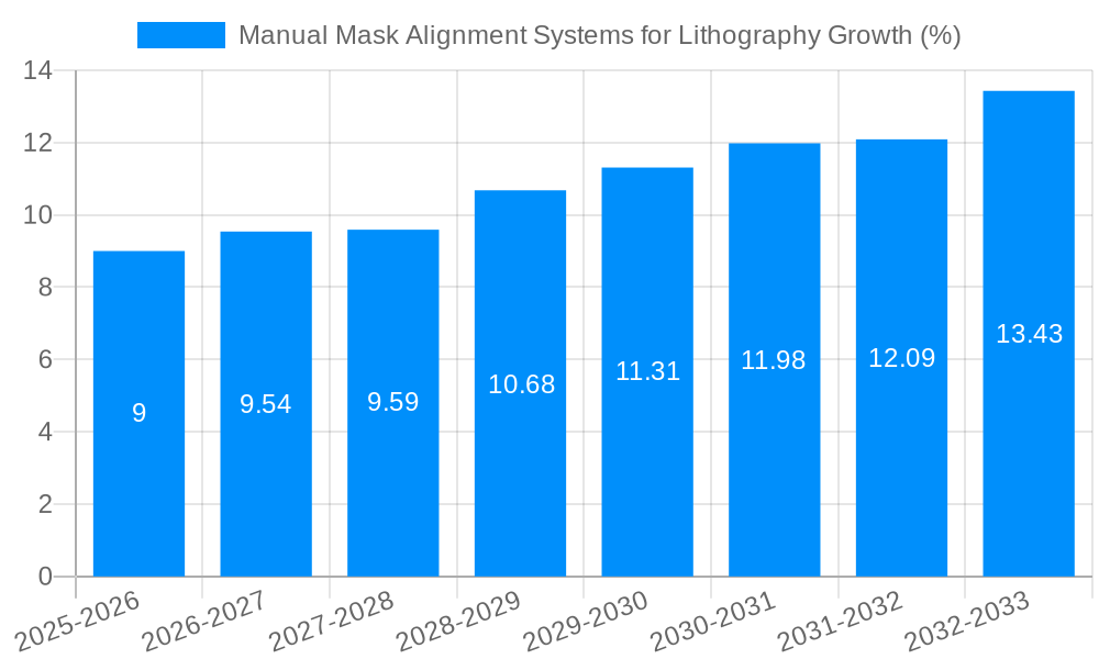 Manual Mask Alignment Systems for Lithography Growth