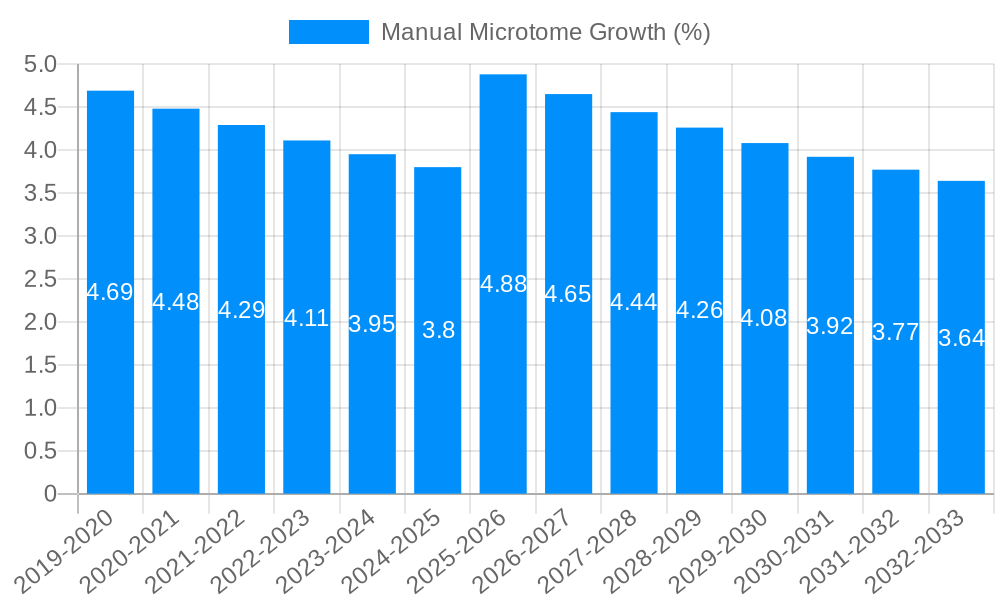 Manual Microtome Growth