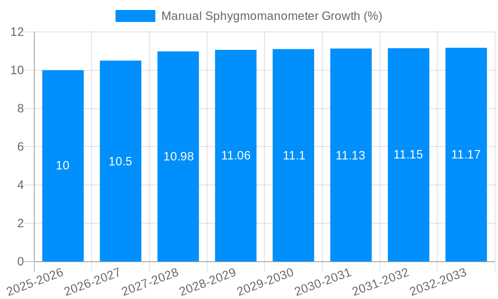 Manual Sphygmomanometer Growth