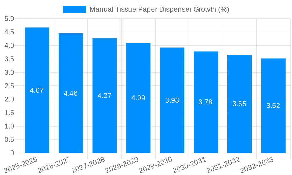 Manual Tissue Paper Dispenser Growth