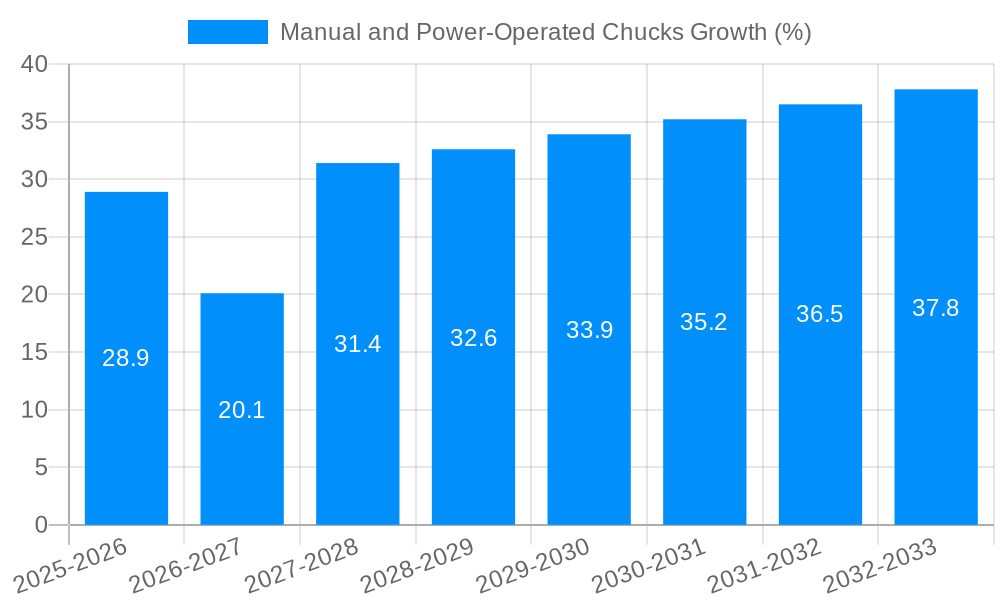 Manual and Power-Operated Chucks Growth