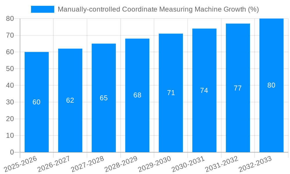 Manually-controlled Coordinate Measuring Machine Growth