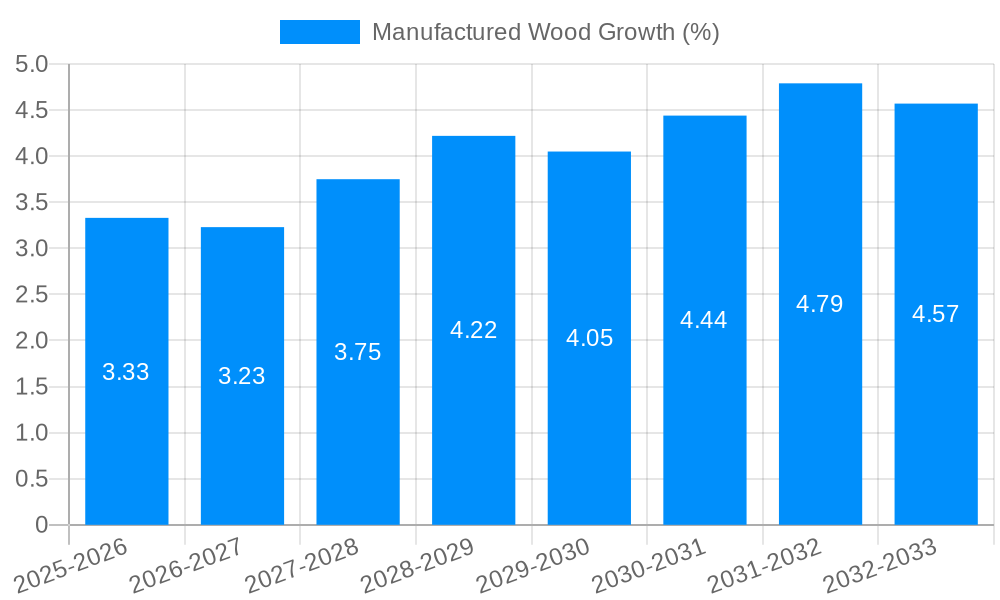 Manufactured Wood Growth