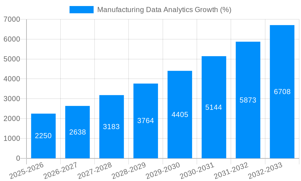 Manufacturing Data Analytics Growth
