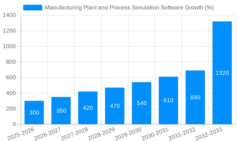 Manufacturing Plant and Process Simulation Software Growth
