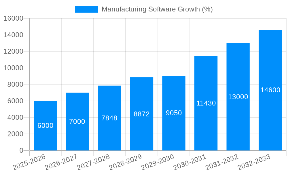 Manufacturing Software Growth