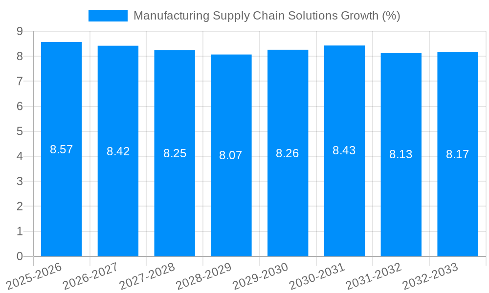 Manufacturing Supply Chain Solutions Growth