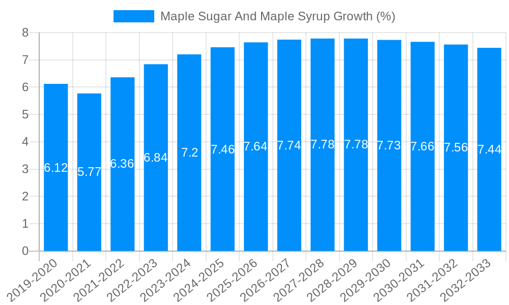 Maple Sugar And Maple Syrup Growth