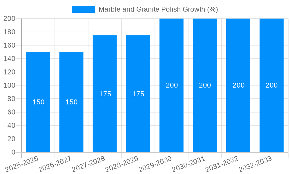 Marble and Granite Polish Growth