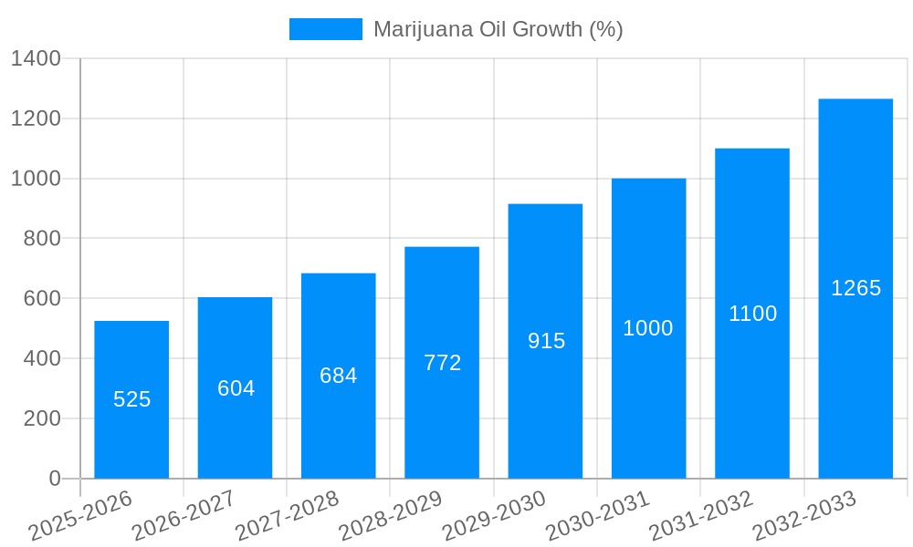 Marijuana Oil Growth