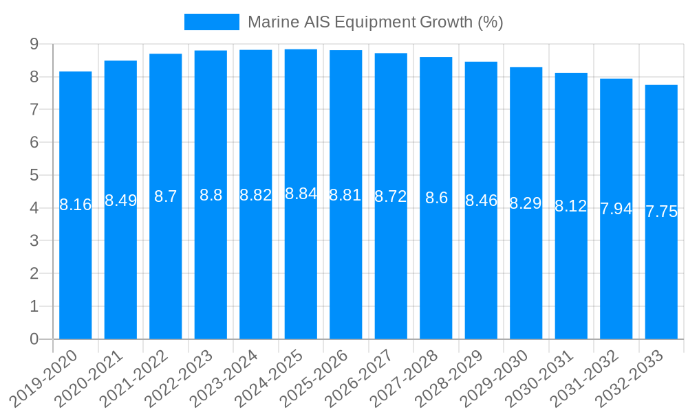 Marine AIS Equipment Growth