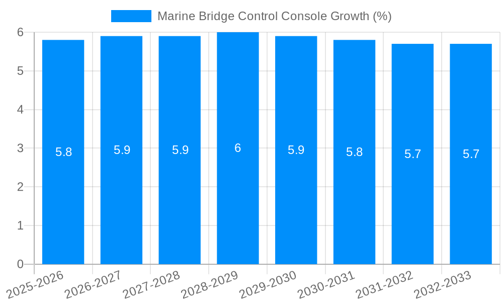 Marine Bridge Control Console Growth