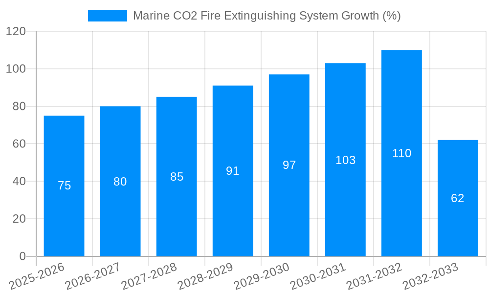 Marine CO2 Fire Extinguishing System Growth