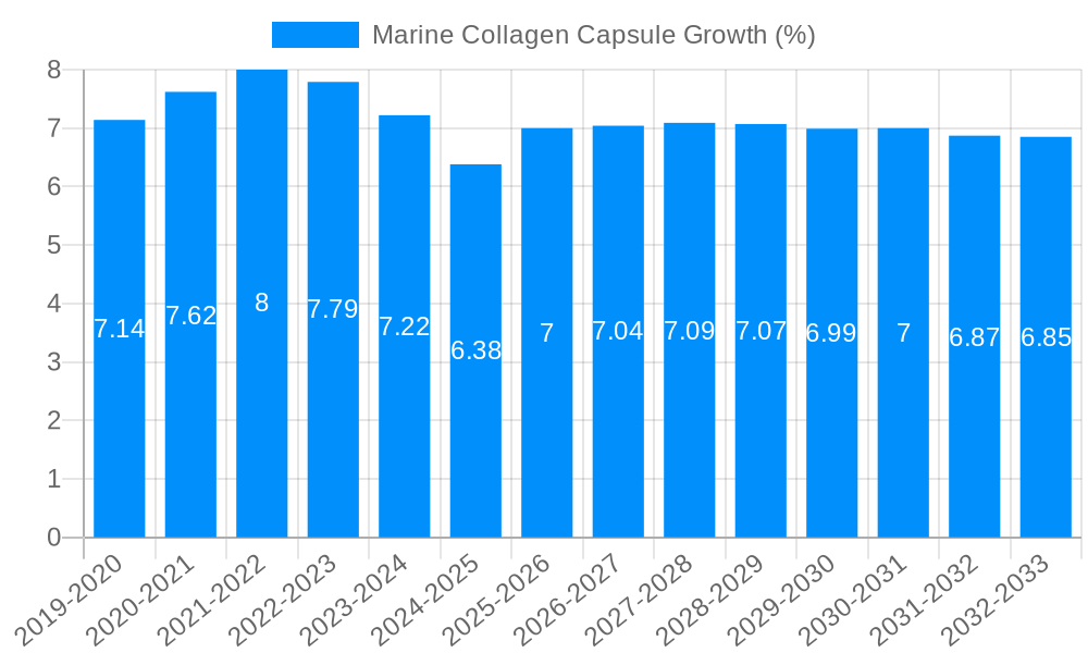 Marine Collagen Capsule Growth