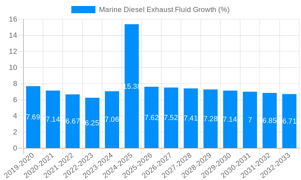 Marine Diesel Exhaust Fluid Growth