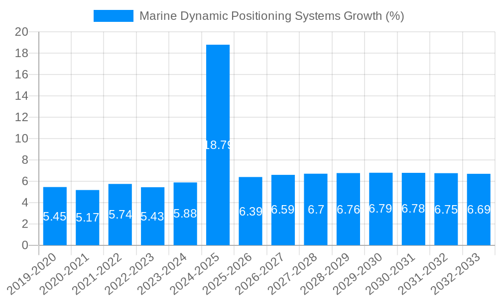 Marine Dynamic Positioning Systems Growth