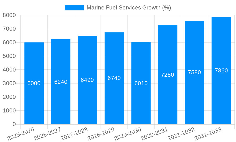 Marine Fuel Services Growth