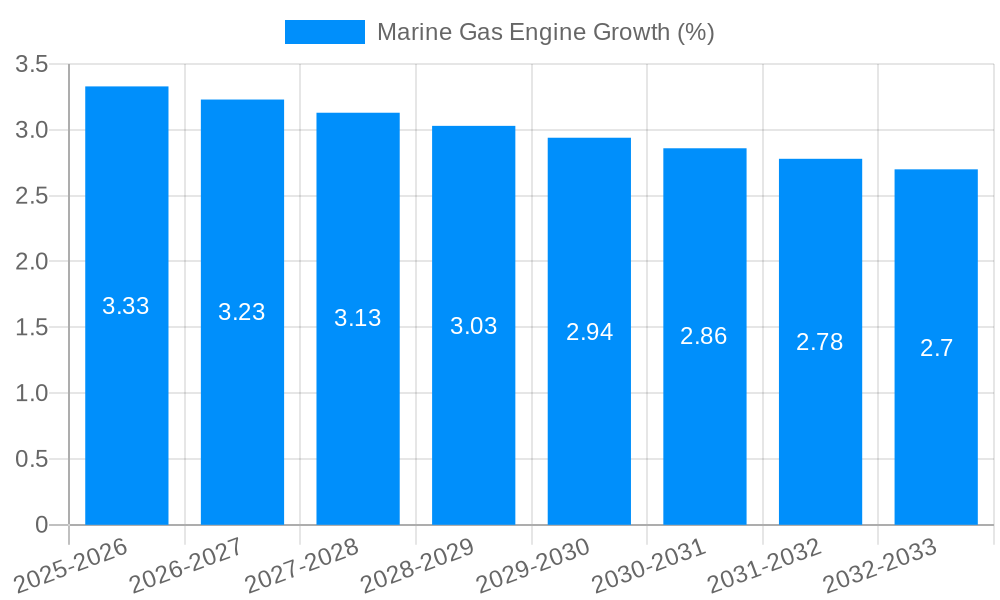 Marine Gas Engine Growth