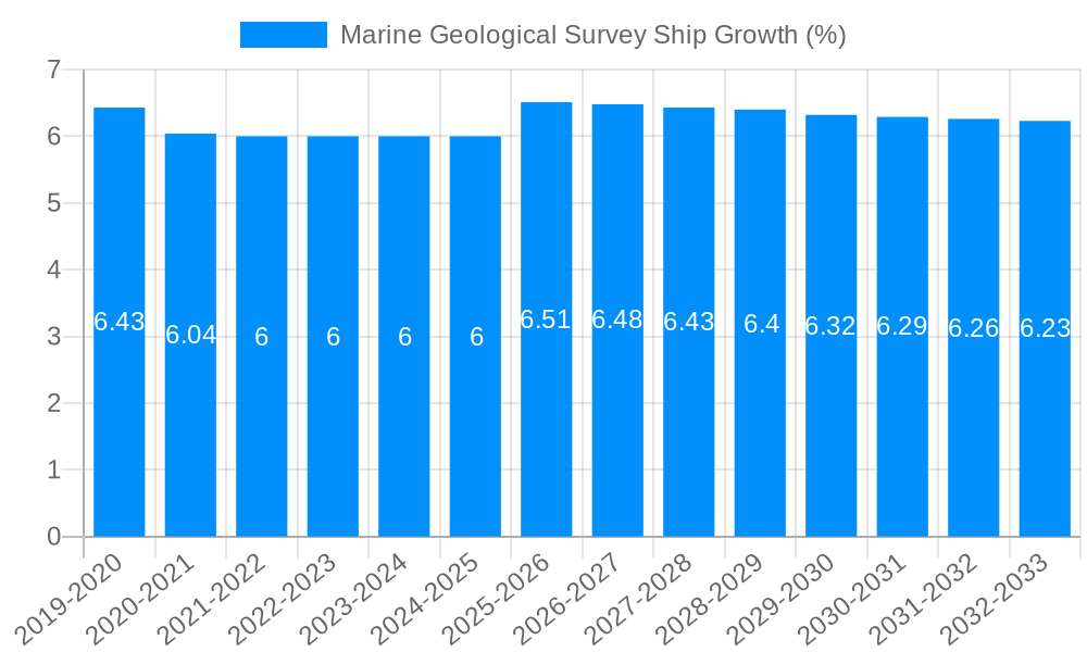 Marine Geological Survey Ship Growth