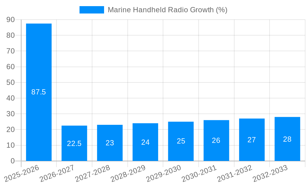 Marine Handheld Radio Growth