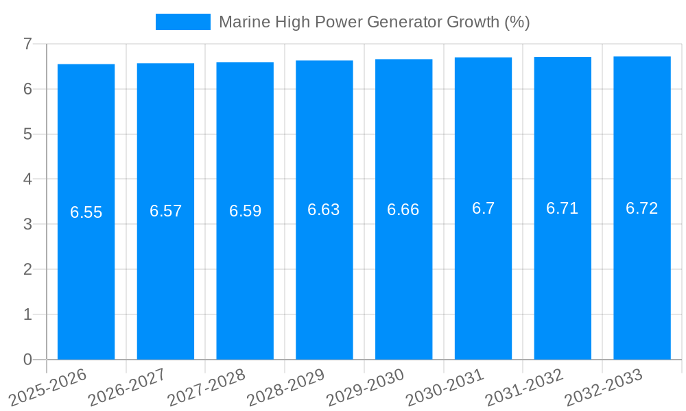 Marine High Power Generator Growth
