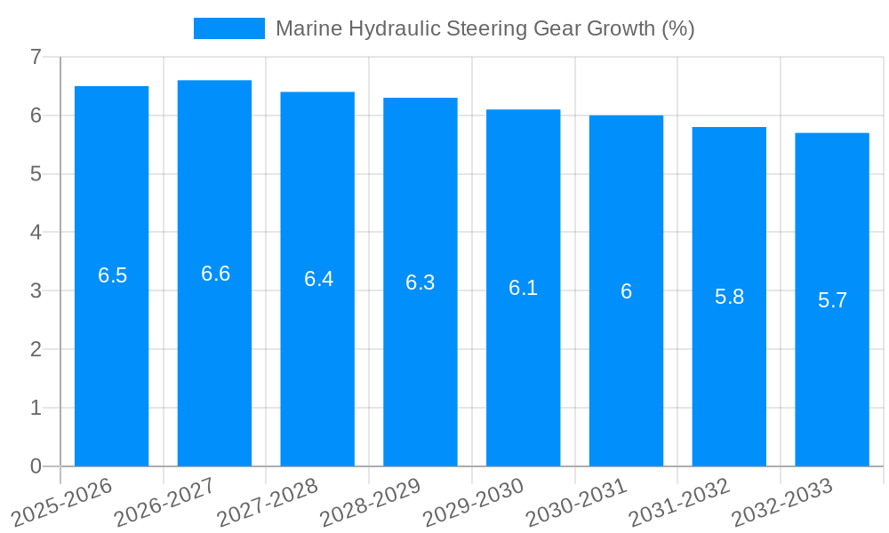 Marine Hydraulic Steering Gear Growth