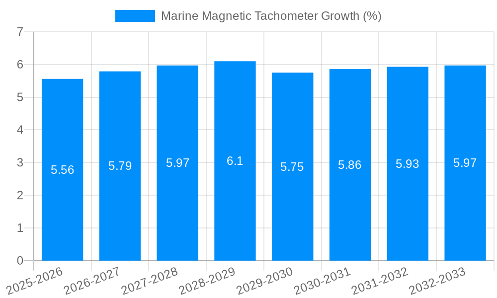 Marine Magnetic Tachometer Growth