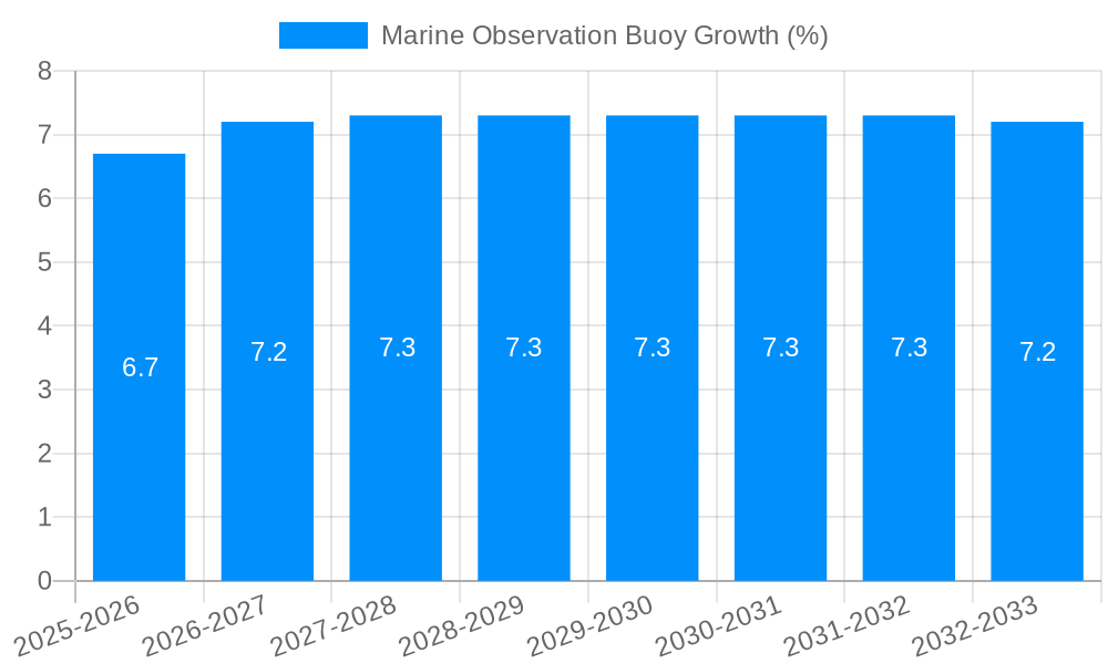 Marine Observation Buoy Growth