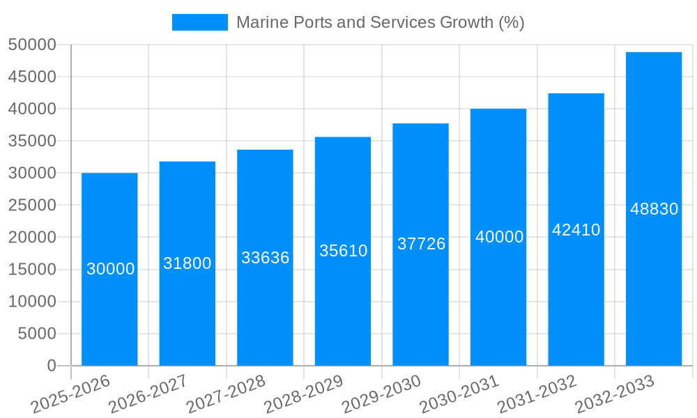 Marine Ports and Services Growth