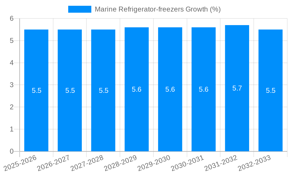 Marine Refrigerator-freezers Growth