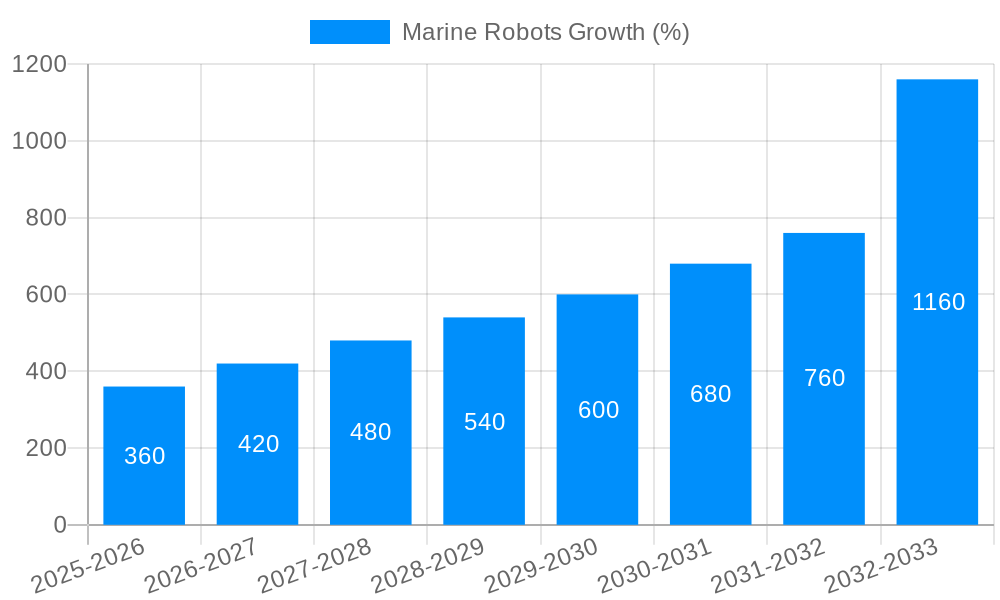 Marine Robots Growth
