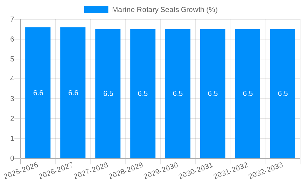 Marine Rotary Seals Growth