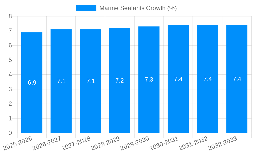 Marine Sealants Growth