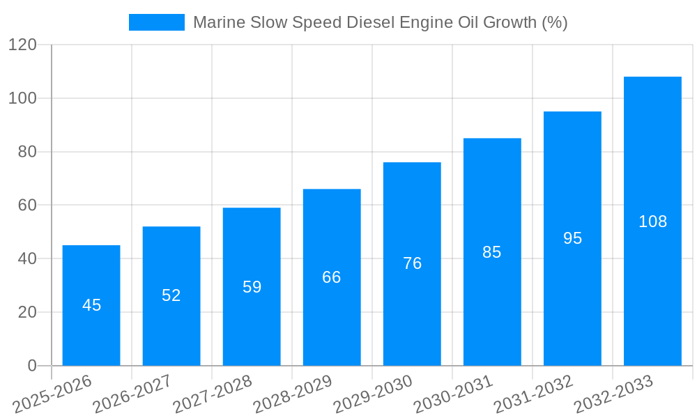 Marine Slow Speed Diesel Engine Oil Growth