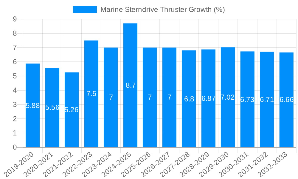 Marine Sterndrive Thruster Growth