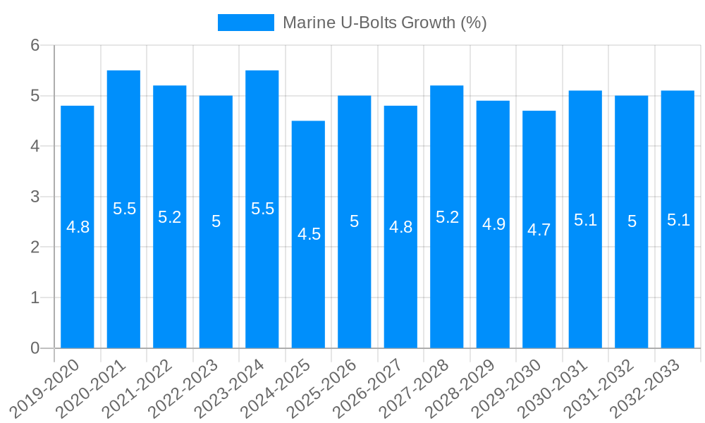 Marine U-Bolts Growth