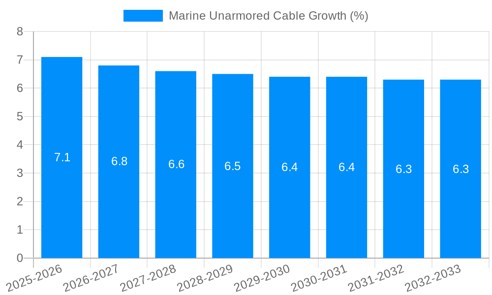 Marine Unarmored Cable Growth