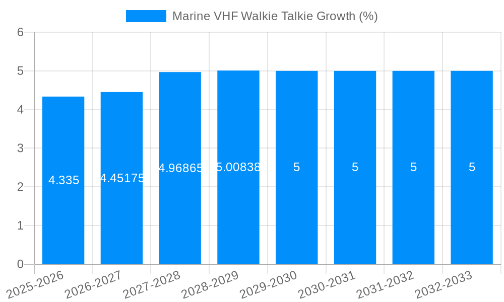Marine VHF Walkie Talkie Growth