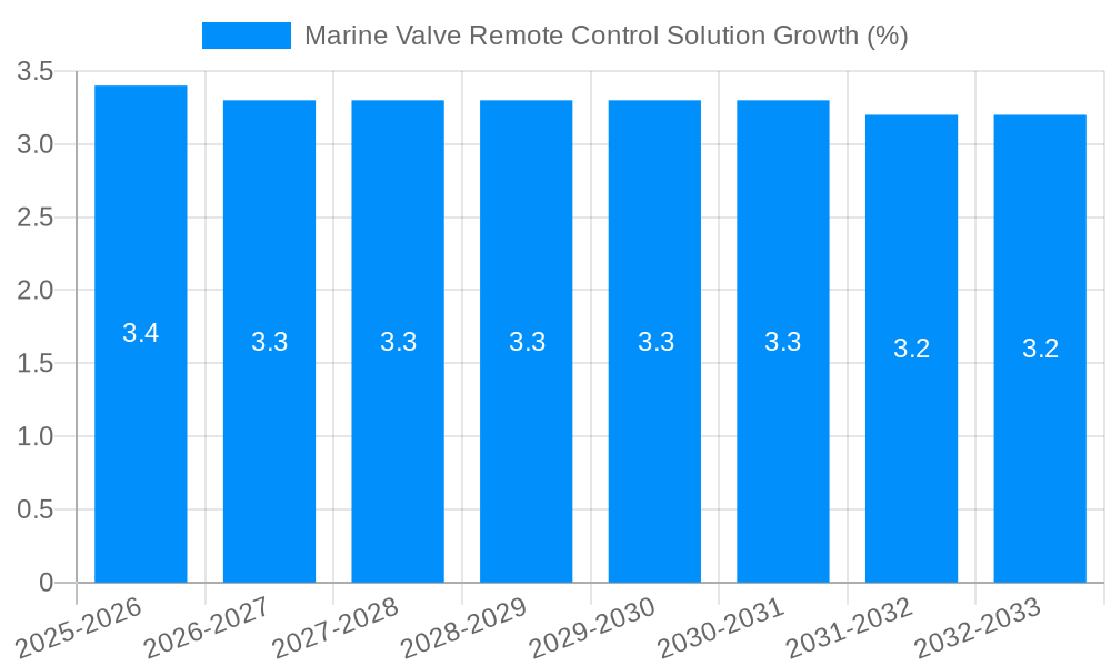 Marine Valve Remote Control Solution Growth