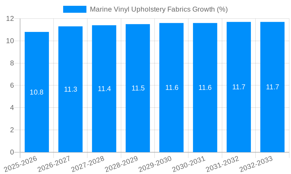 Marine Vinyl Upholstery Fabrics Growth