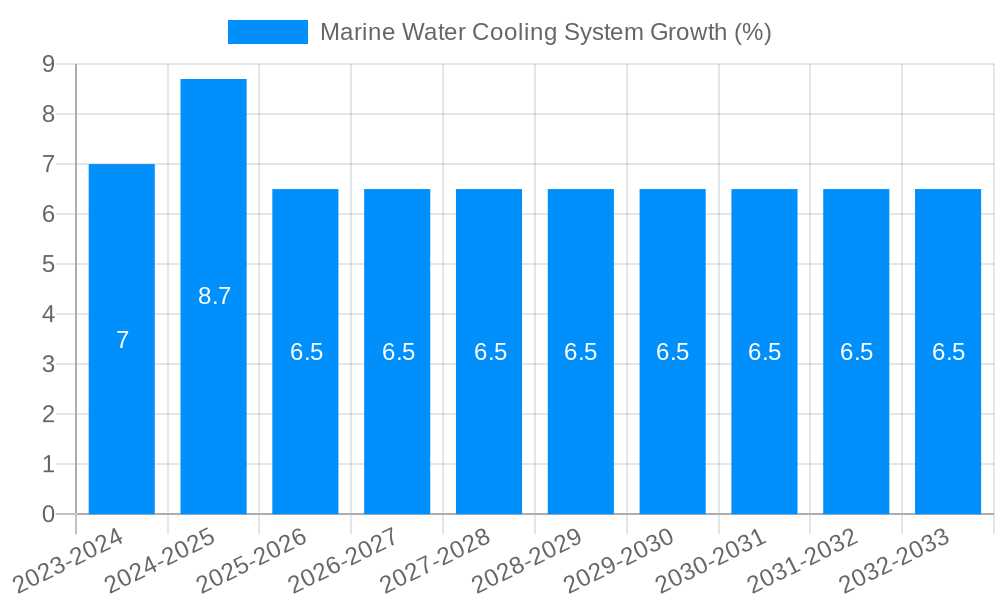 Marine Water Cooling System Growth