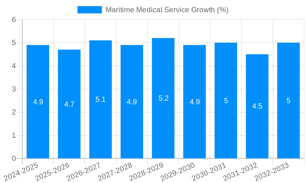 Maritime Medical Service Growth