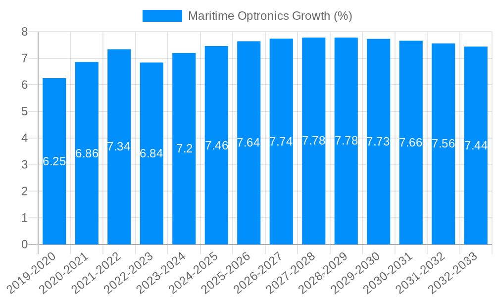 Maritime Optronics Growth