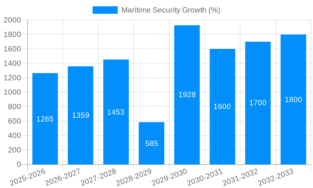 Maritime Security Growth