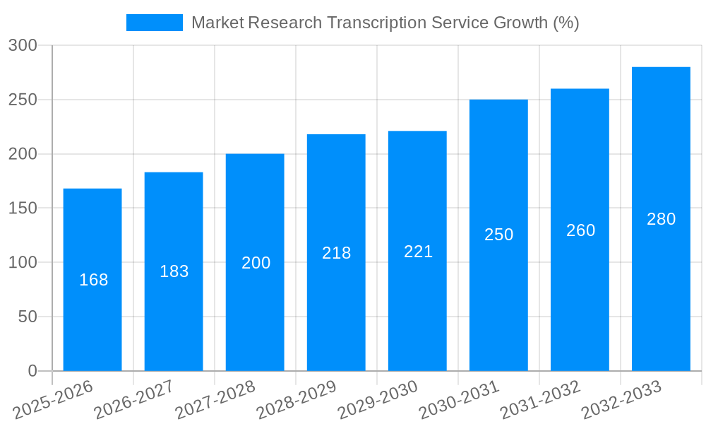 Market Research Transcription Service Growth