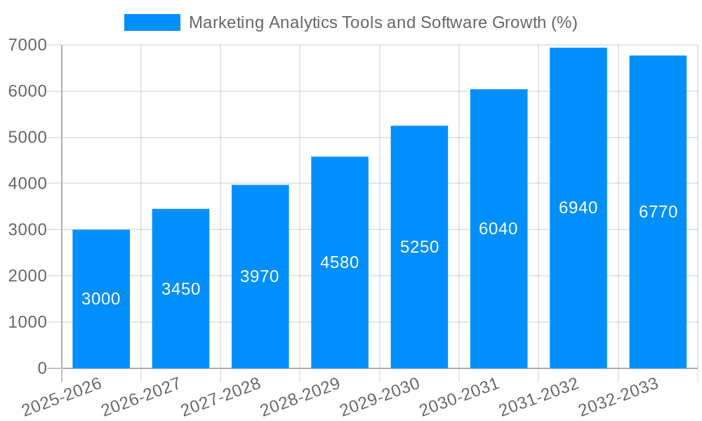 Marketing Analytics Tools and Software Growth
