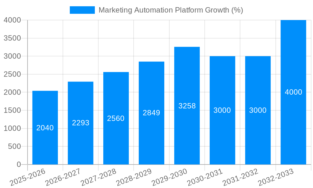 Marketing Automation Platform Growth